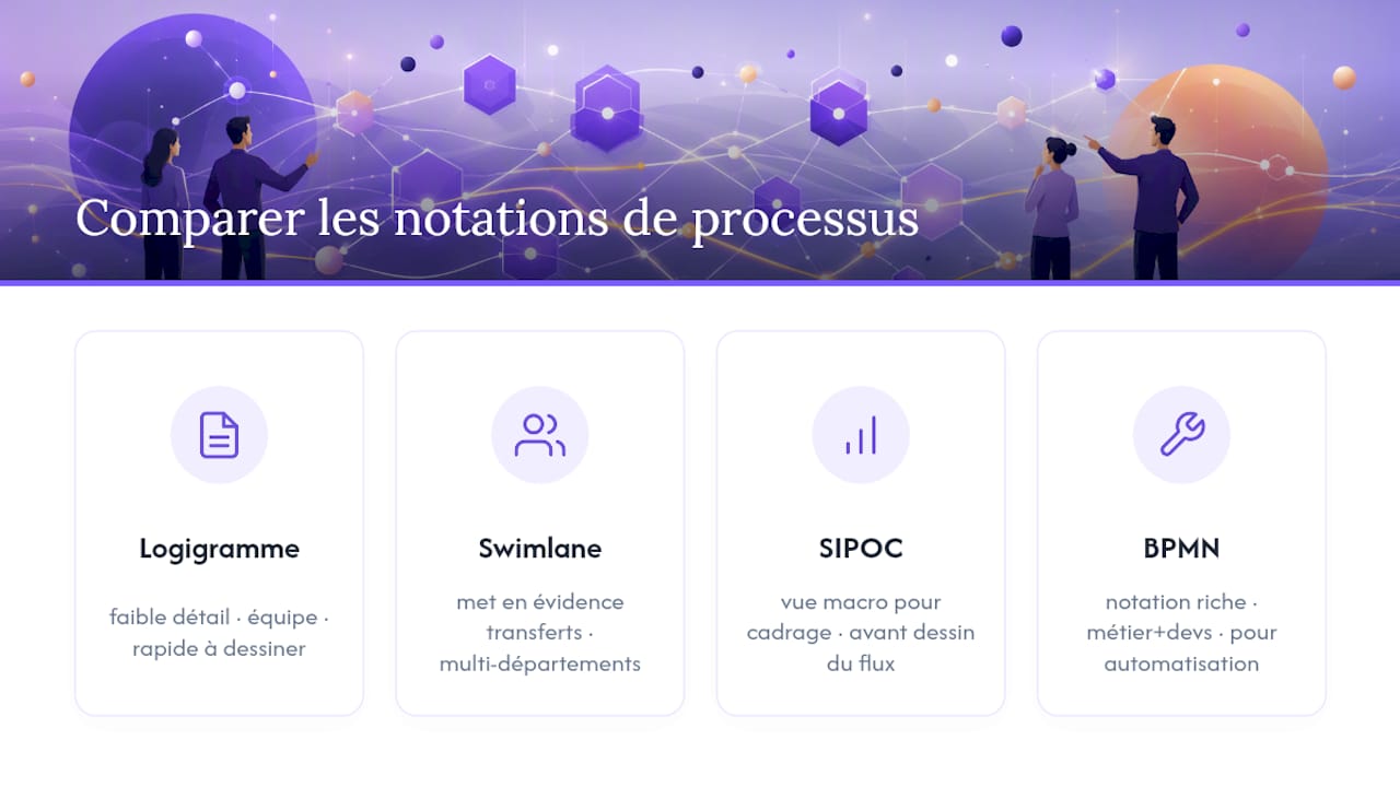 Comparaison des quatre types de notation des processus