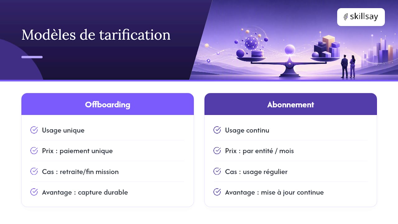 Skillsay, la solution pour transformer le savoir tacite en ROI mesurable — overview diagram