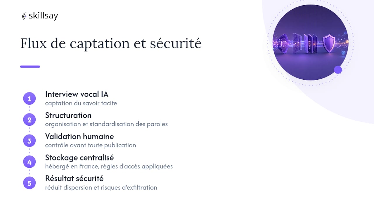 Comment la captation du savoir tacite s'inscrit dans cette sécurité ? — overview diagram
