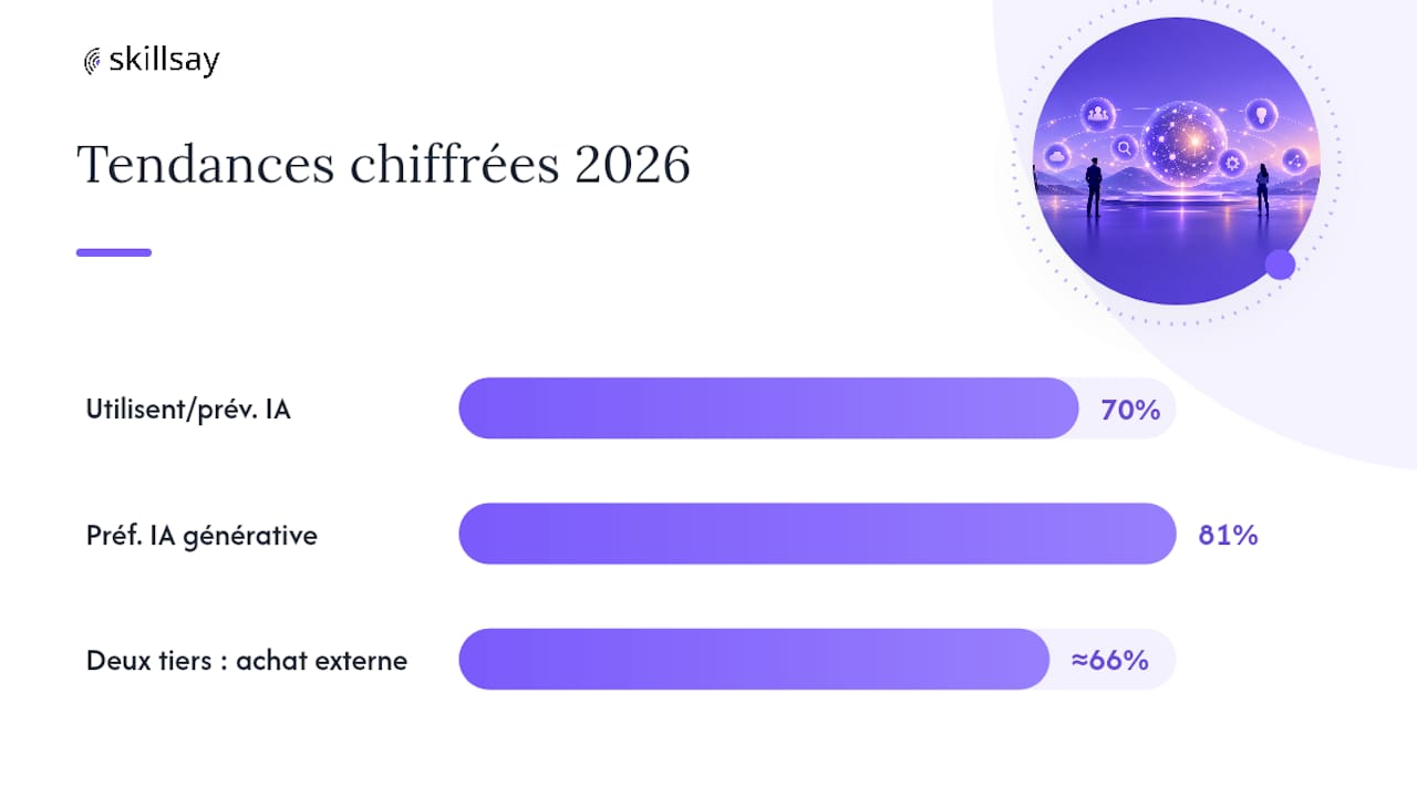 Graphique à barres comparant trois chiffres des tendances en IA
