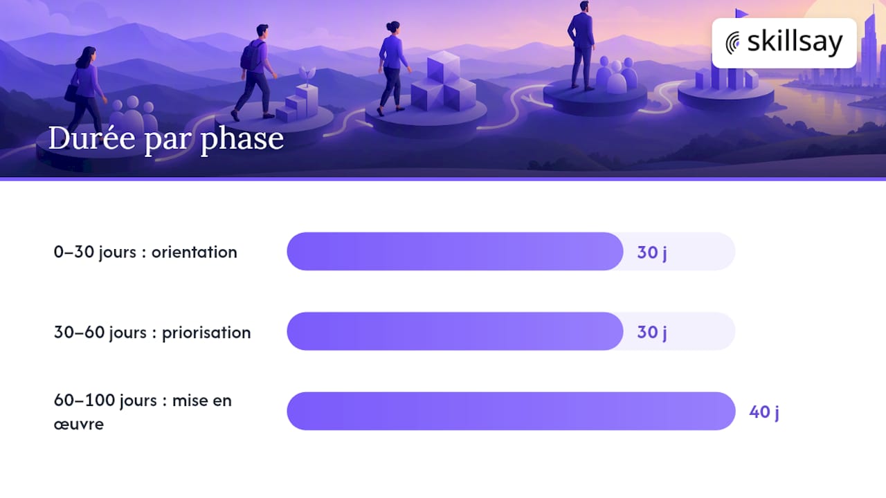 Les trois étapes du plan de management