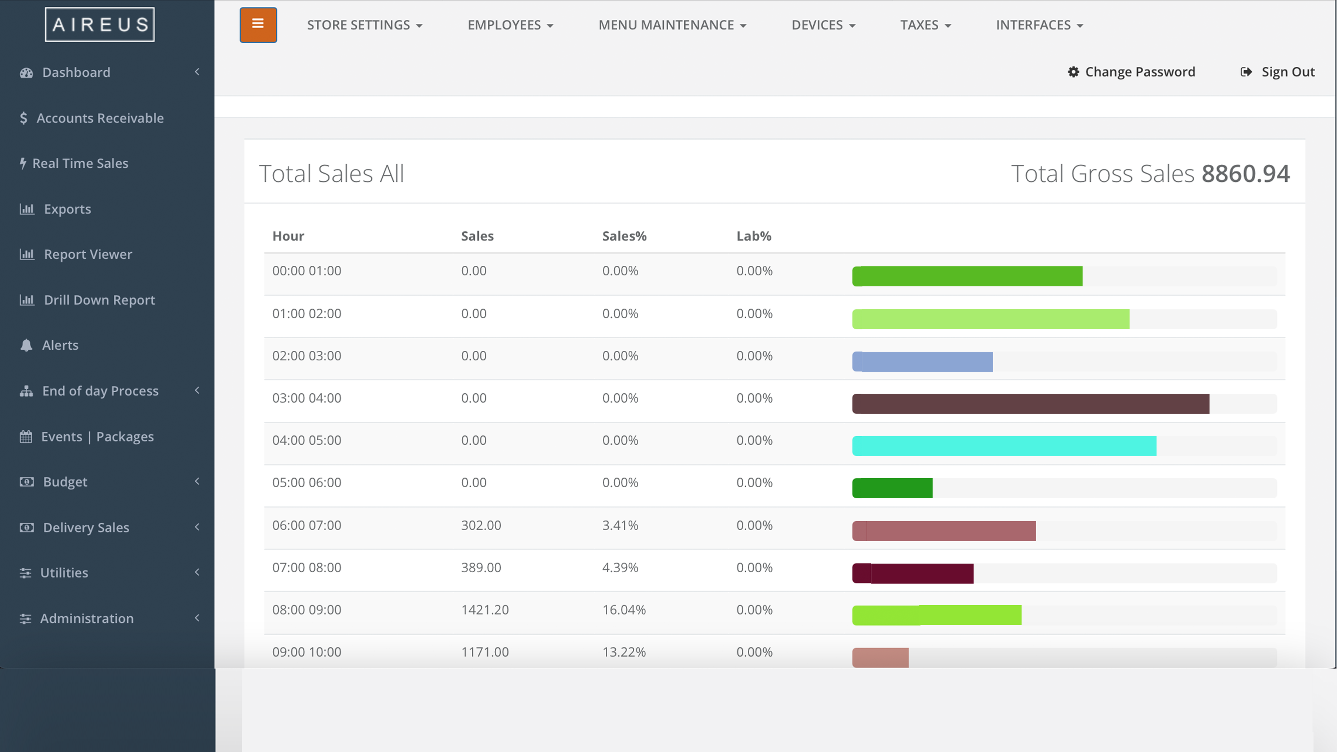 Aireus Back-Office Portal — Total Sales dashboard with hourly breakdown