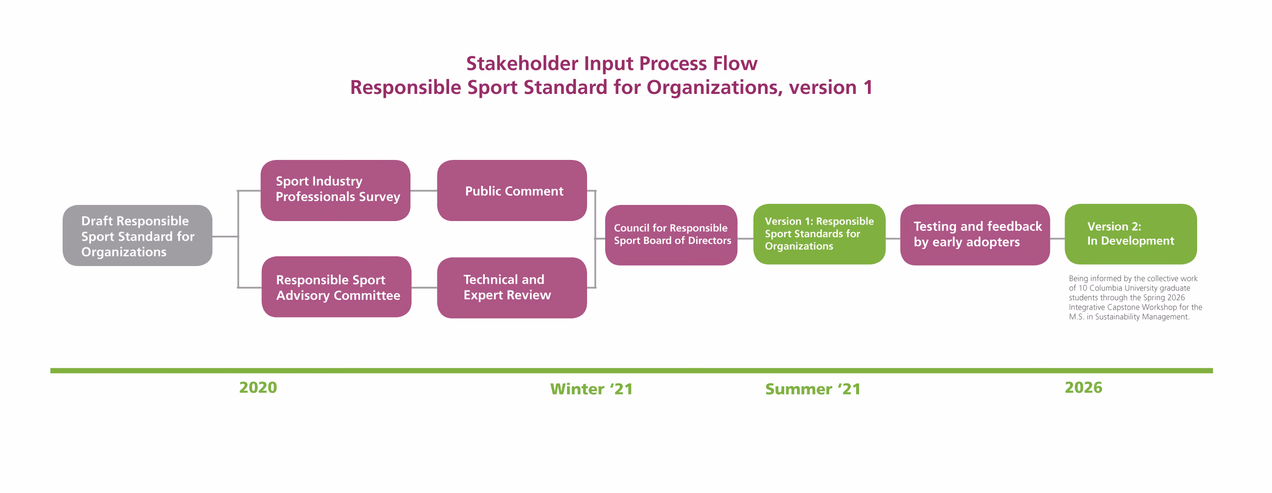 Flow chart showing stakeholder input process for Responsible Sport Standard from draft to release.
