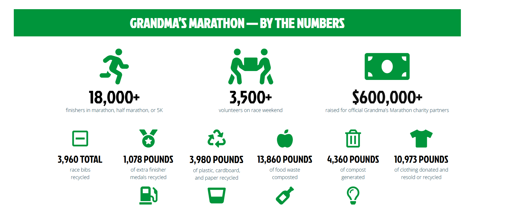 Grandma’s Marathon sustainability by the numbers banner