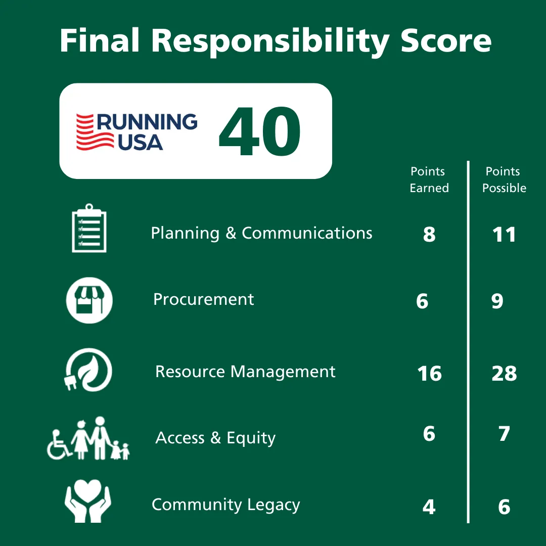 The Council for Responsible Sport announced that Running USA has been awarded silver-level certification for its 2022 Industry Conference