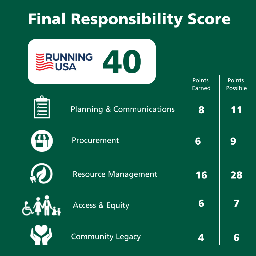 The Council for Responsible Sport announced that Running USA has been awarded silver-level certification for its 2022 Industry Conference