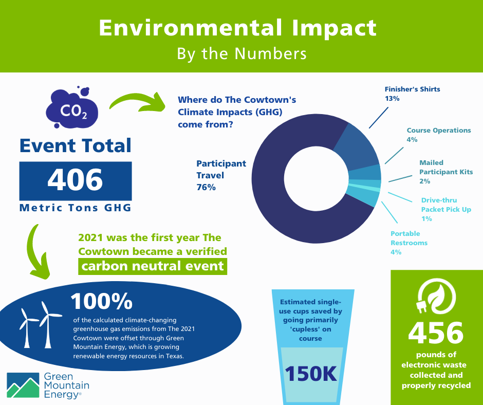 The Cowtown Marathon environmental impact banner