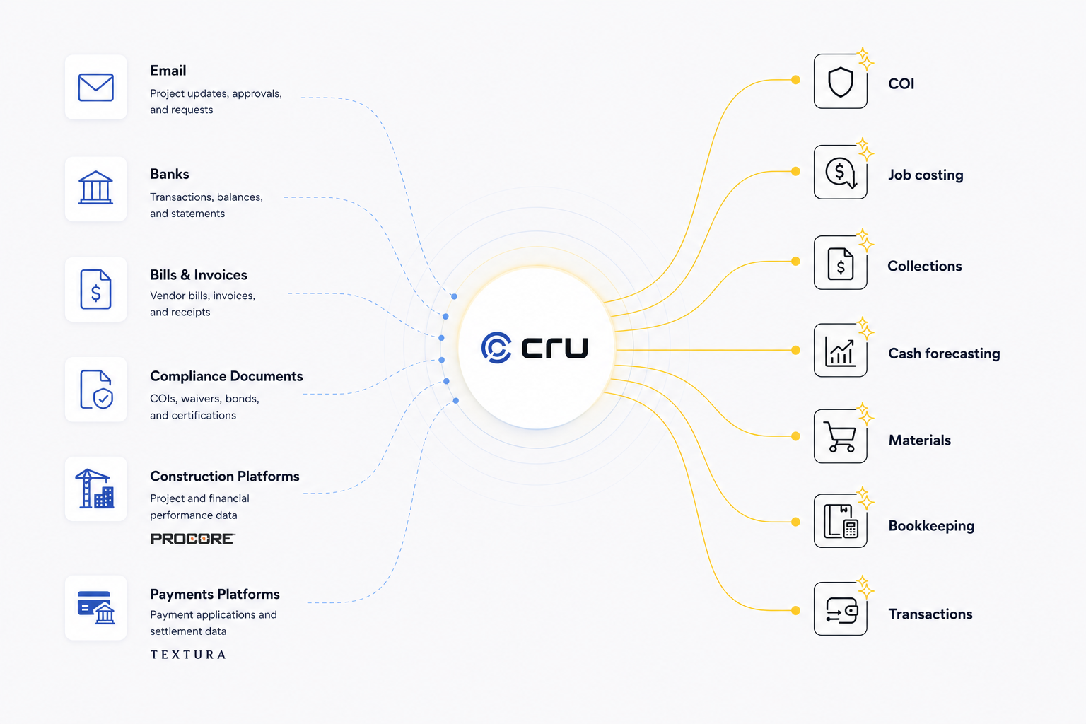 Cru AI agents workflow diagram