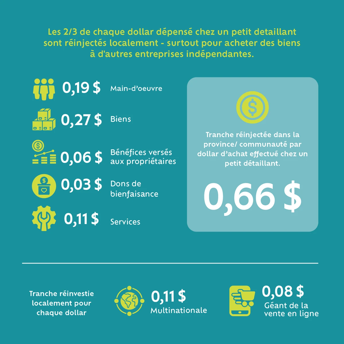 Infographie : 0,66 $ de chaque dollar dépensé chez un petit détaillant est réinjecté localement