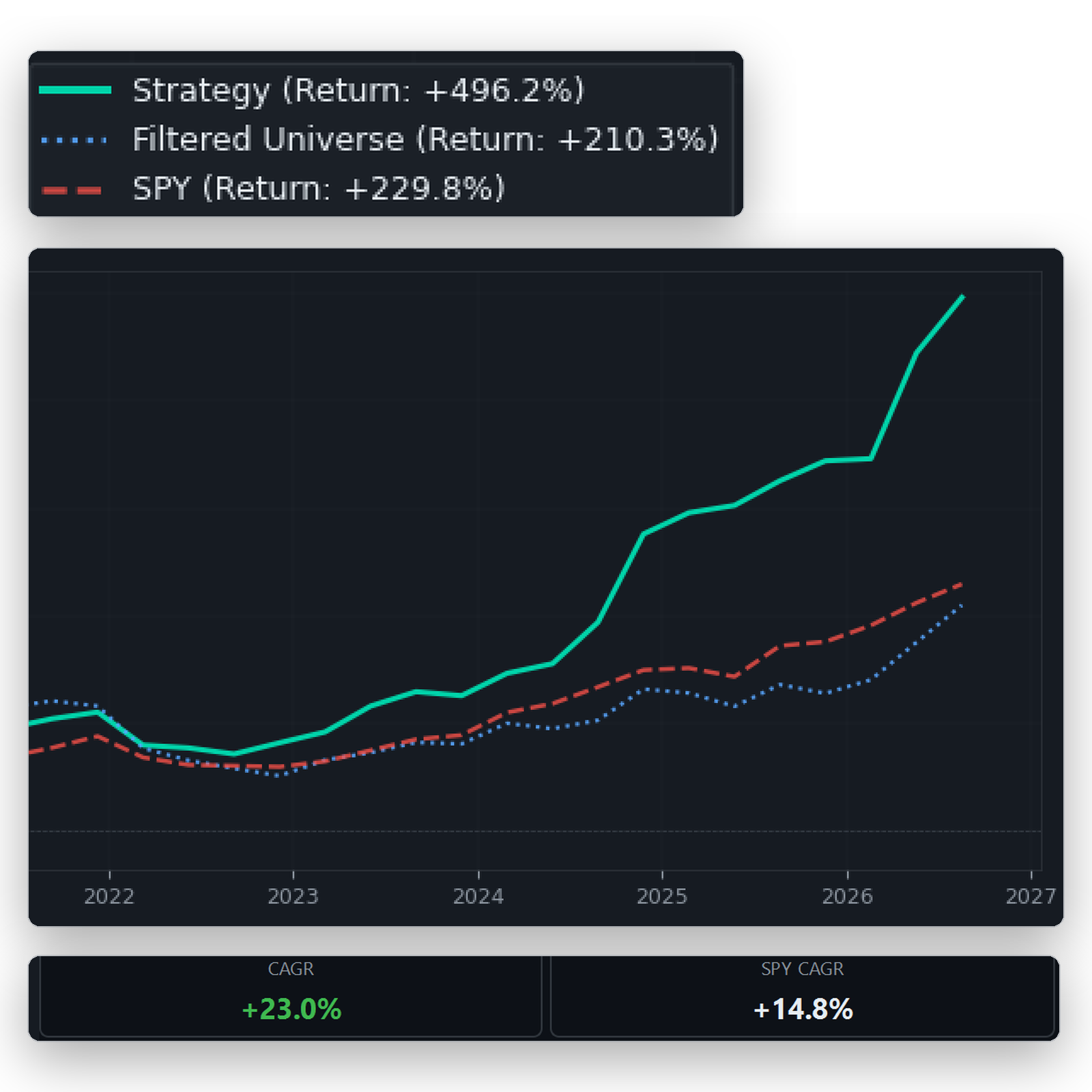 Hypothetical backtest of an illustrative strategy vs its filtered universe and SPY, 2018–2026 — simulated, not actual trading