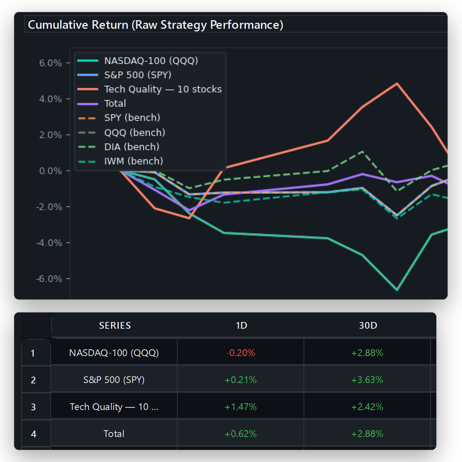 Strategy Performance screen from the demo portfolio (sample data): cumulative return chart with legend and performance summary rows