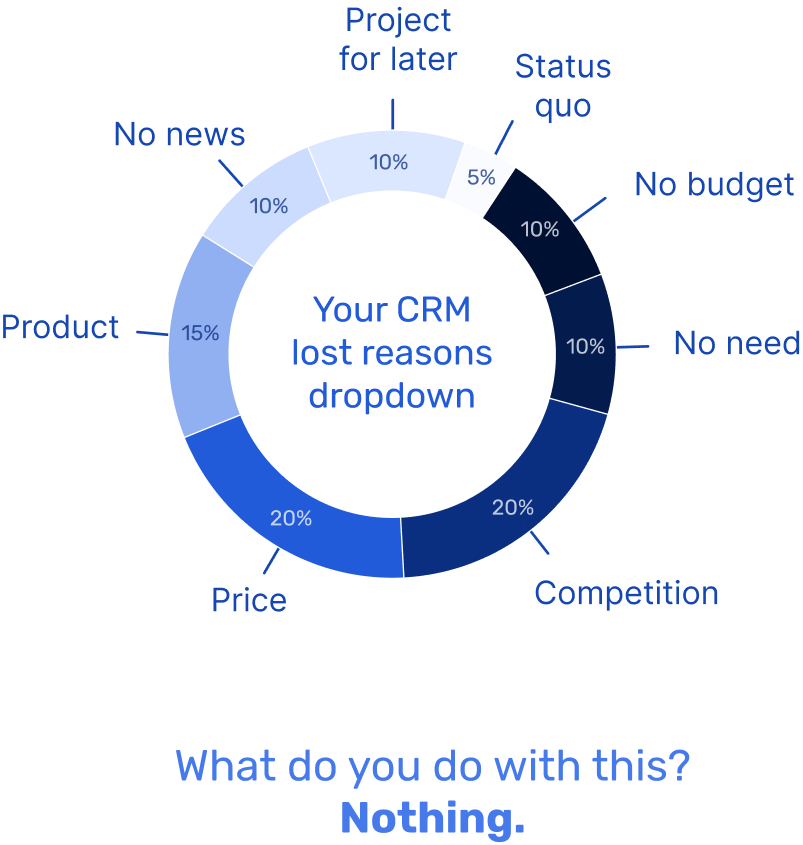 Your CRM lost reasons dropdown