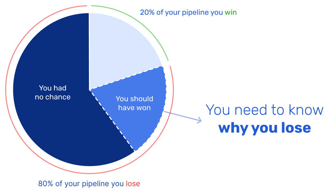 Win rate graph showing what you need to know in order to win more