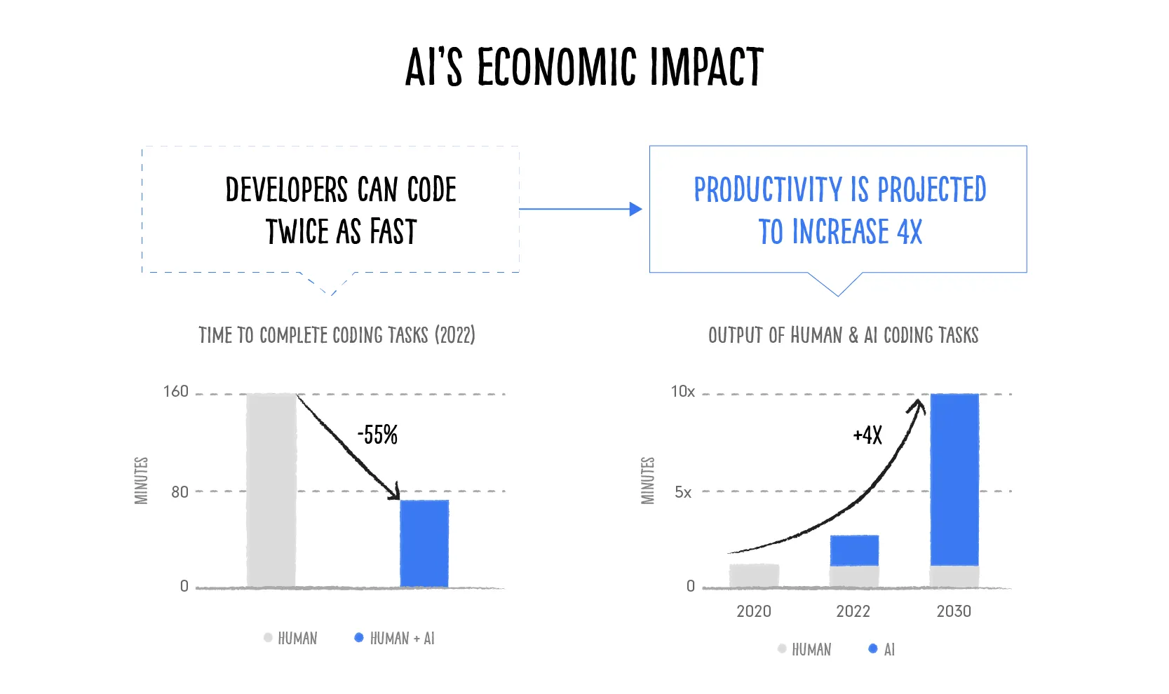 AI investing economic impact of AI