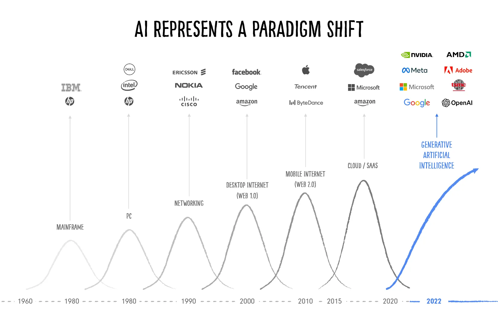 Investing in AI paradigm shift