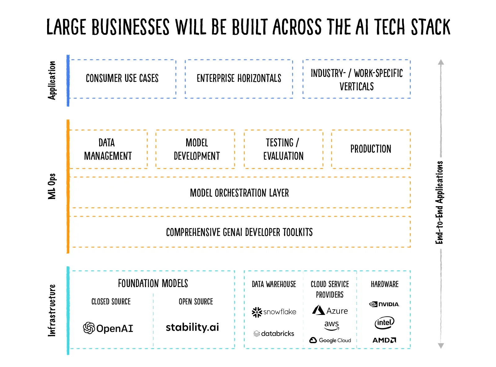 AI fundamentals AI tech stack