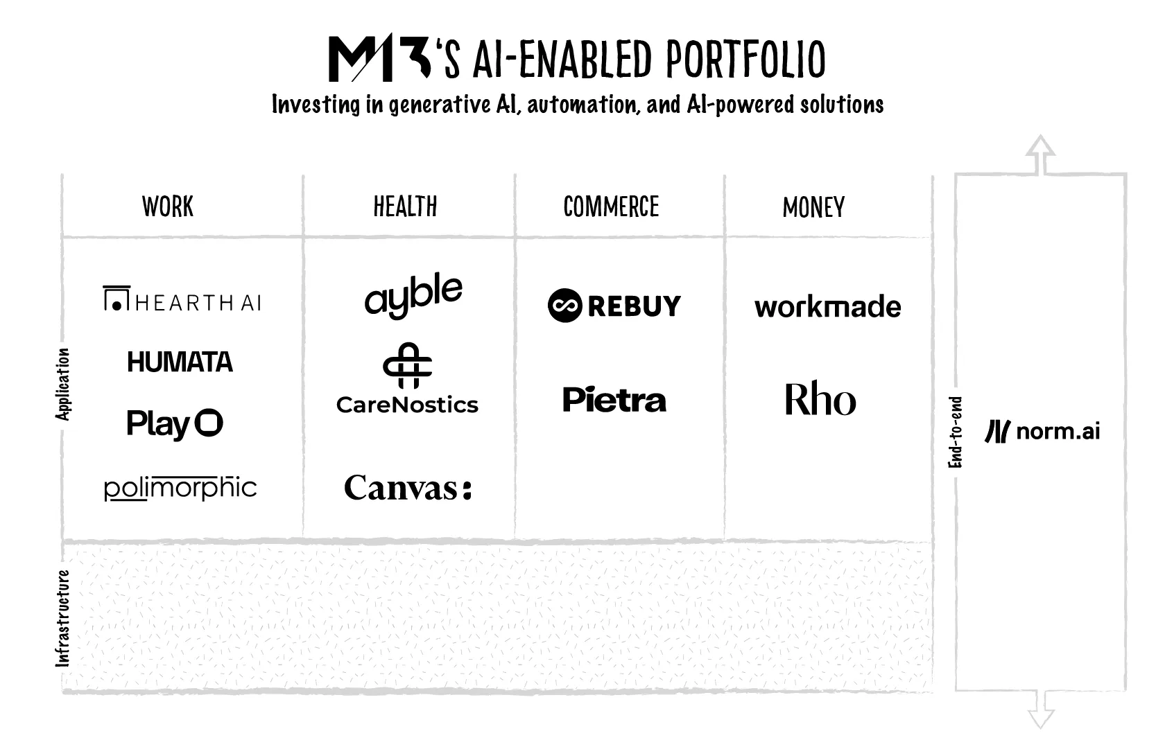 M13's AI-enabled portfolio