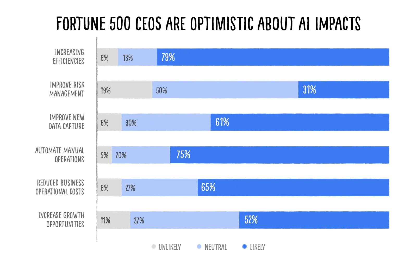 Fortune 500 CEO AI outline