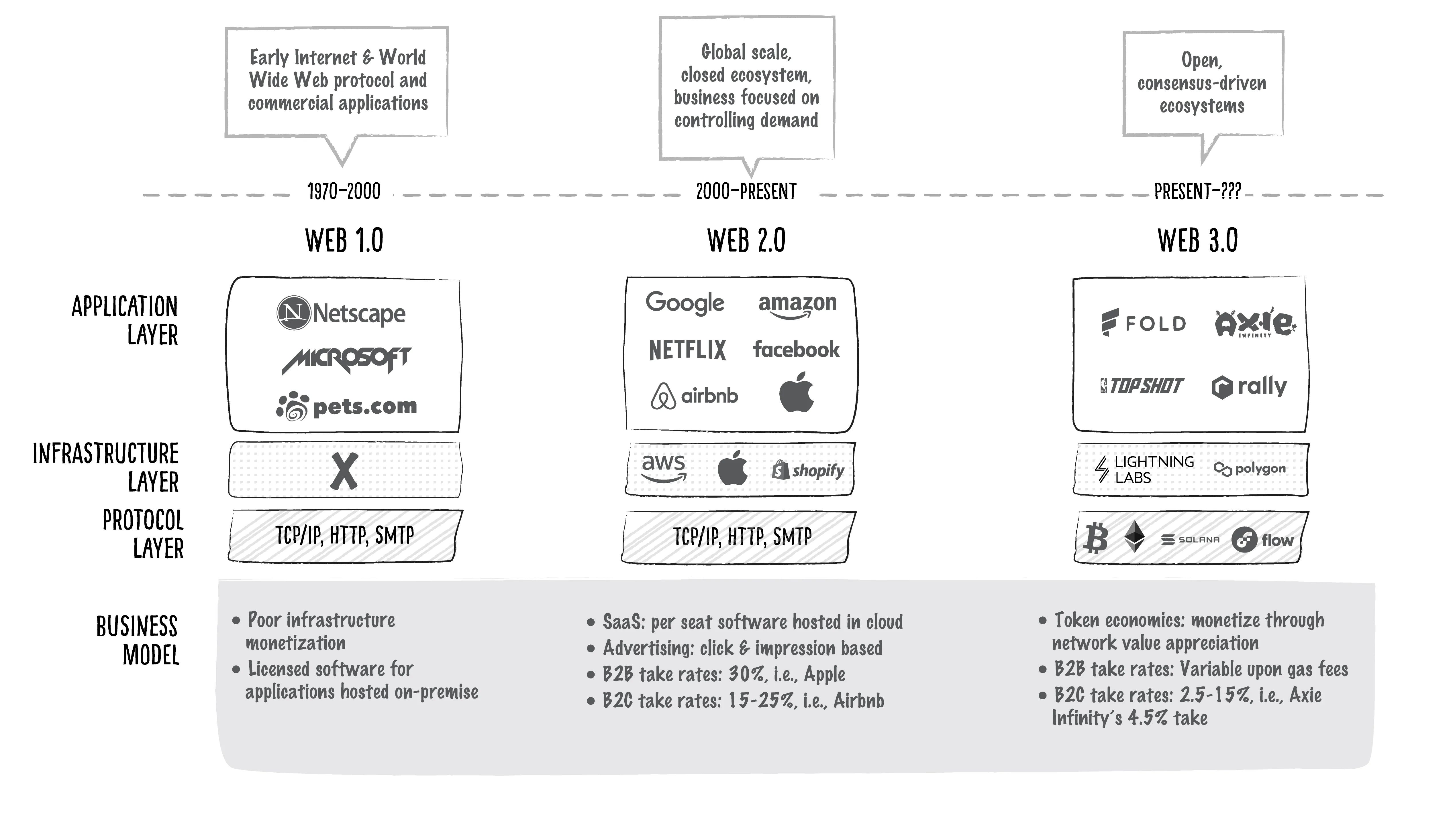 Final EvolutionofWeb2