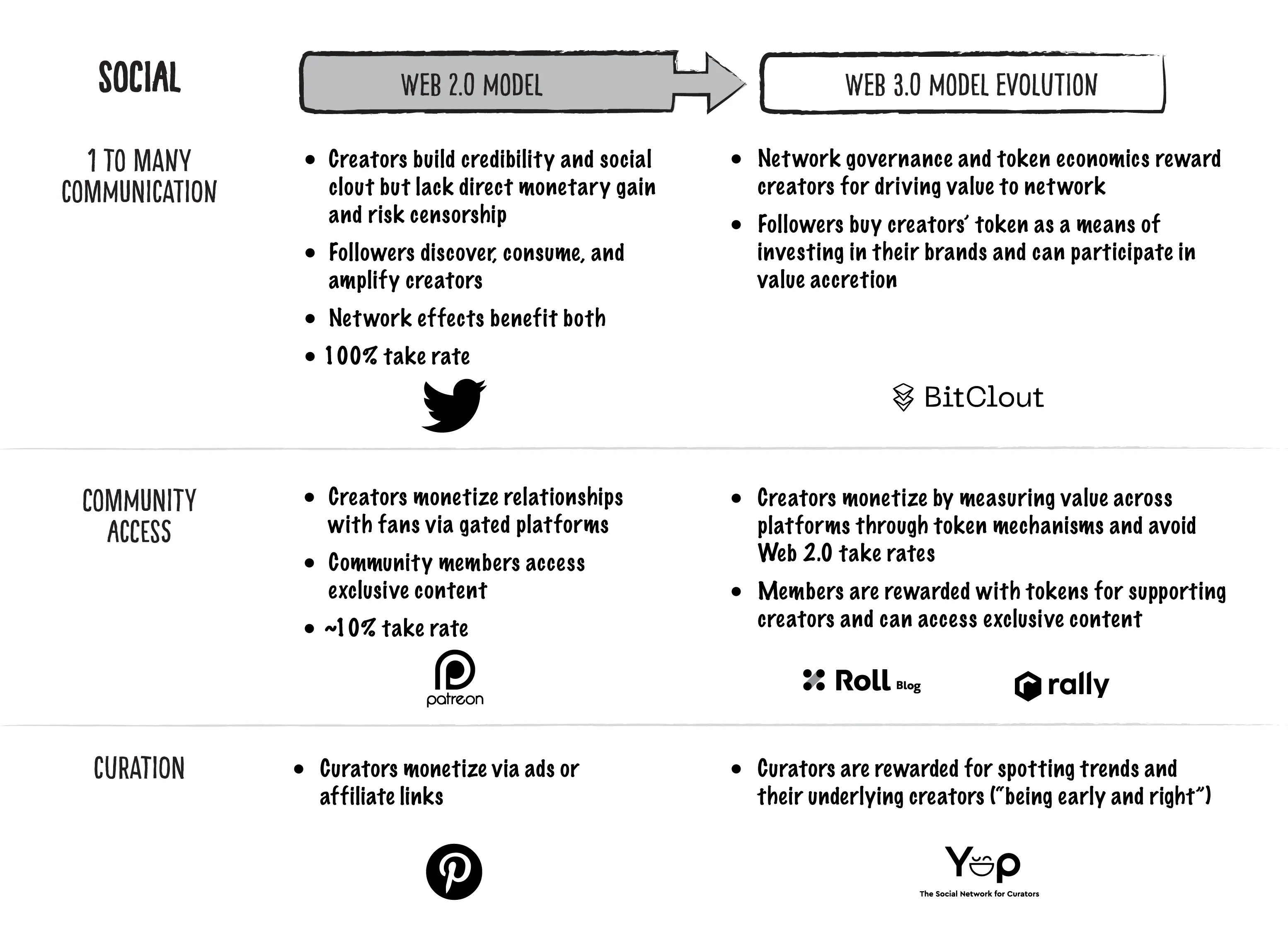 7 Web3Model social