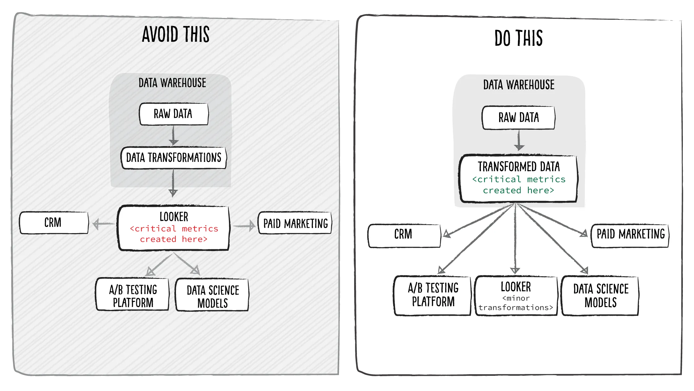 Side-by-side examples of diagrams of databases and data destinations