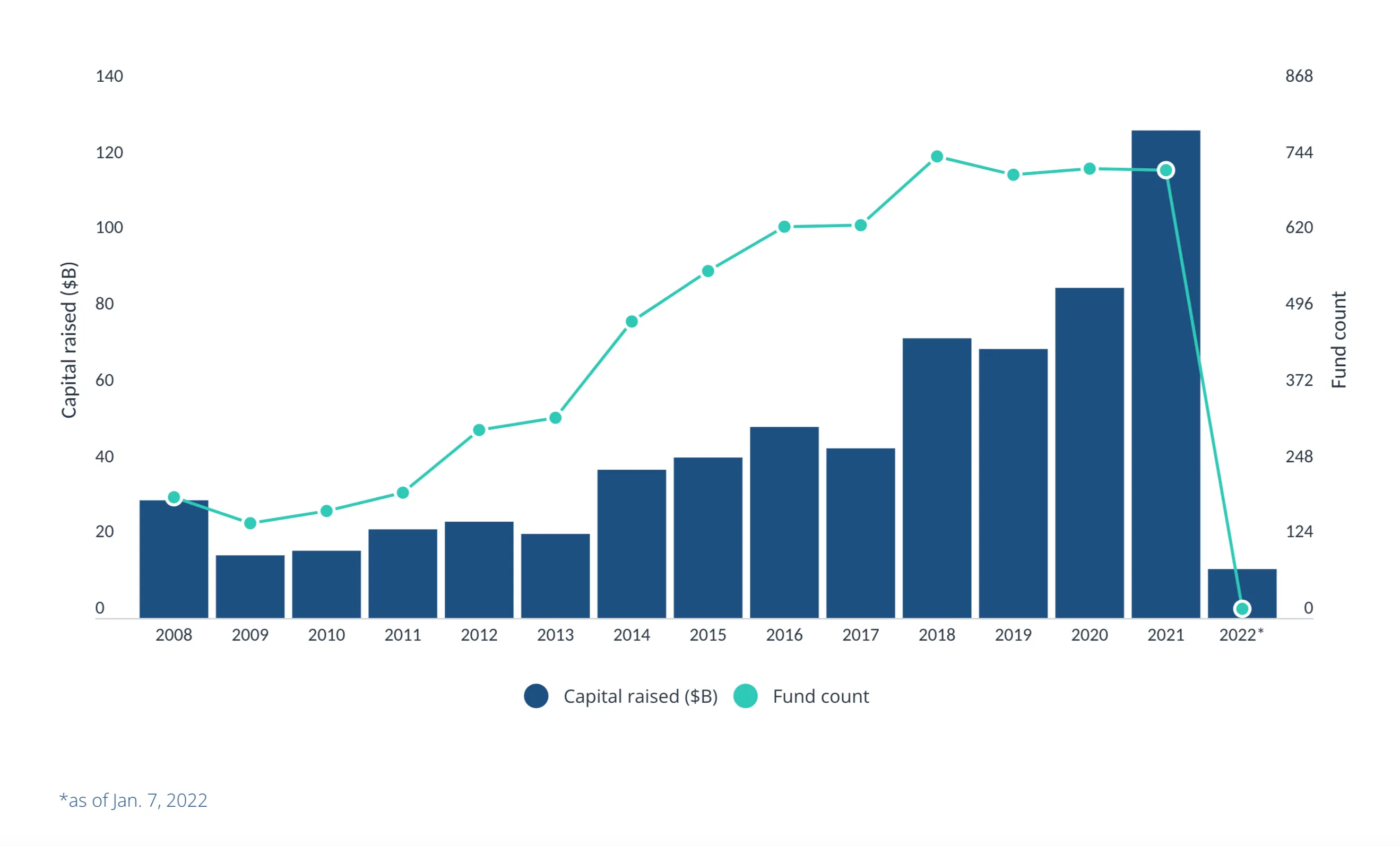 Allocate announcement asset: Venture Funding Tops $100B in 2021