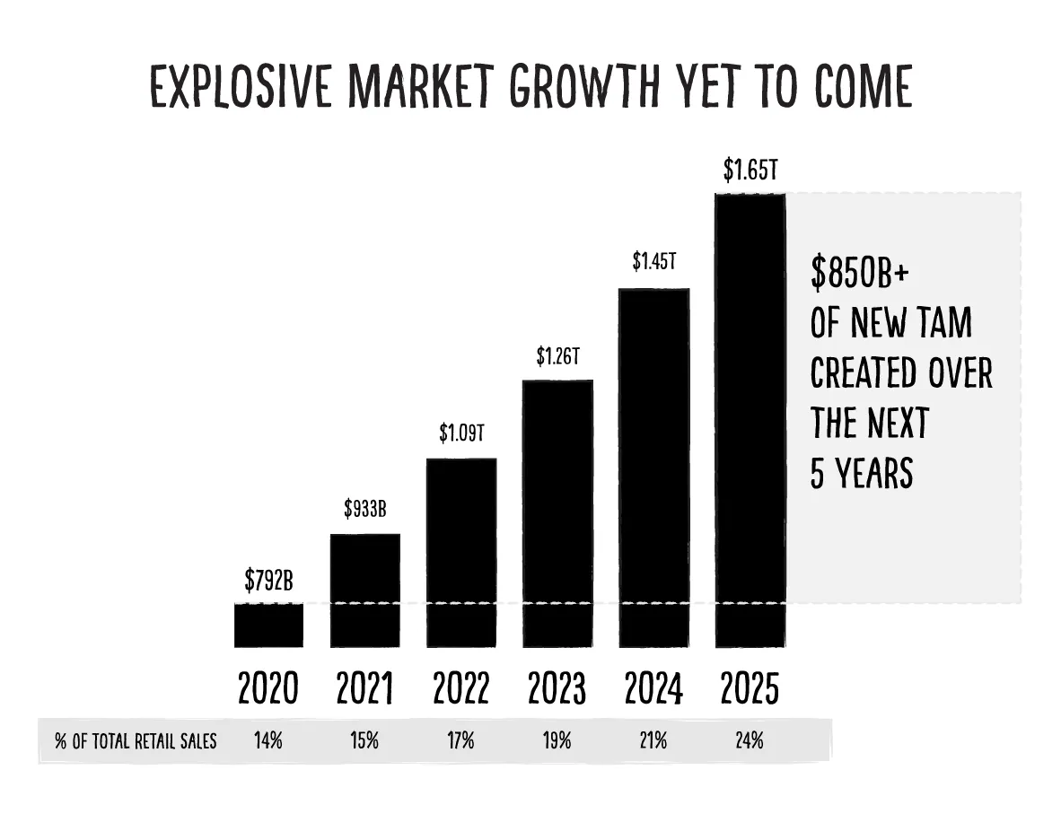 Explosive Market Growth Yet to Come