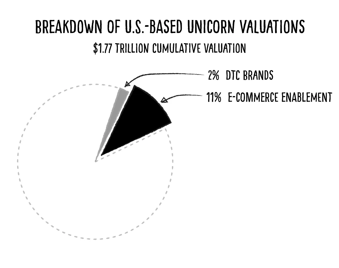 Value Creation for DTC Brands