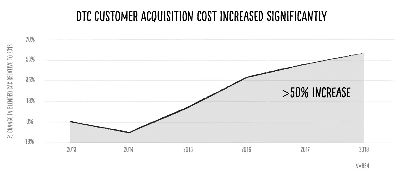 DTC Customer Acquisition cost has increased significantly