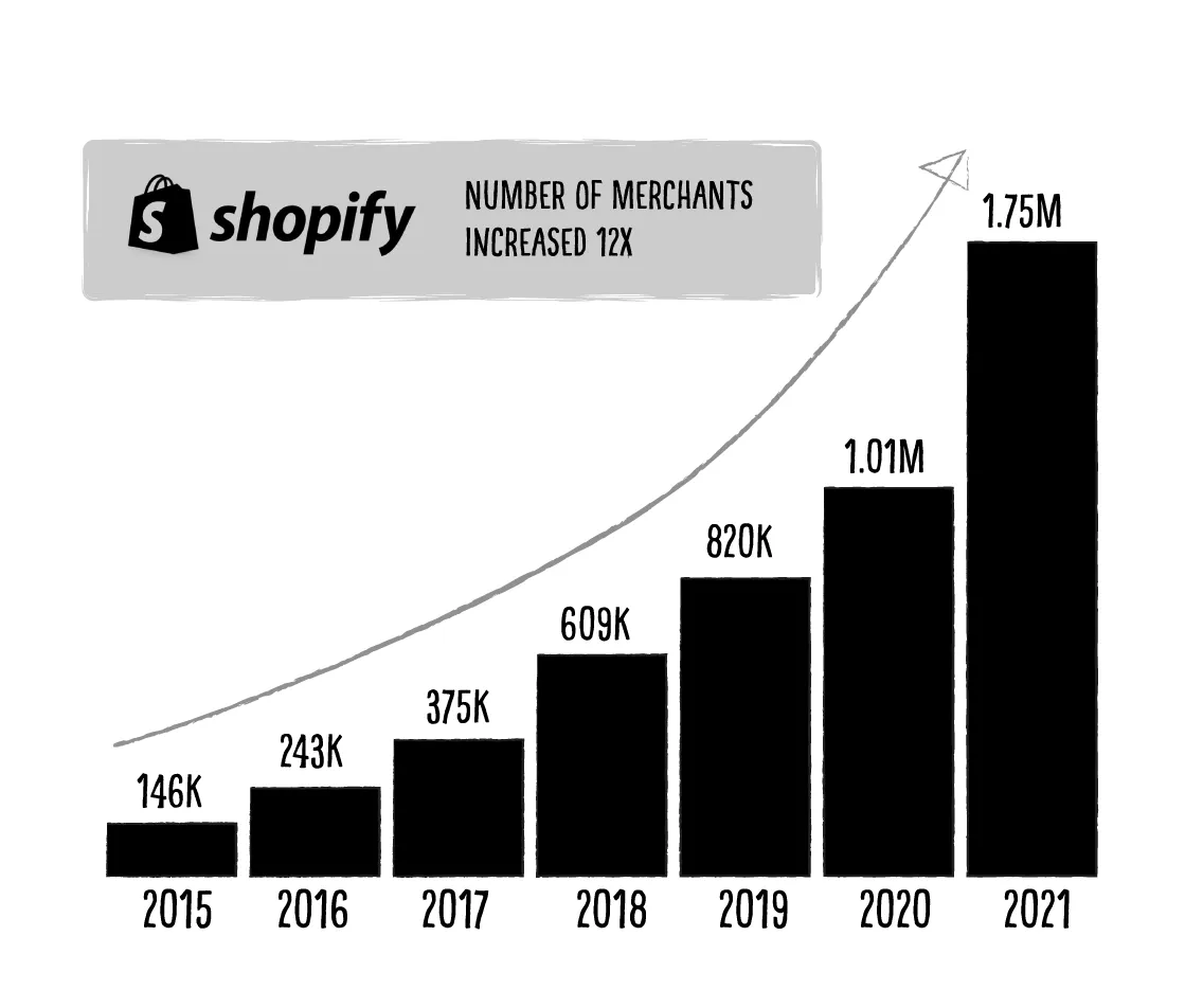 Shopify number of merchants increased 12x
