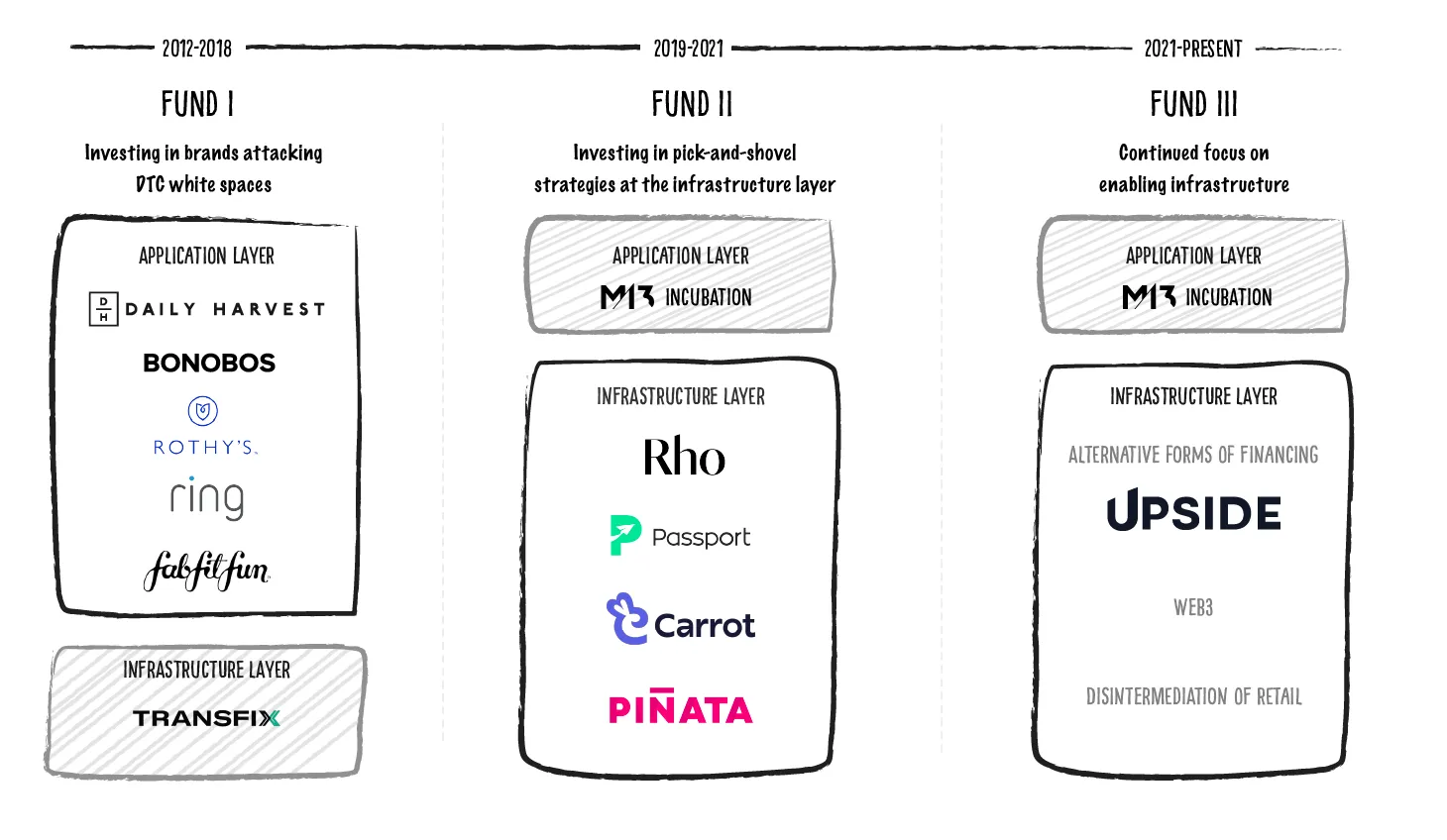 Fund I-III investing evolution 