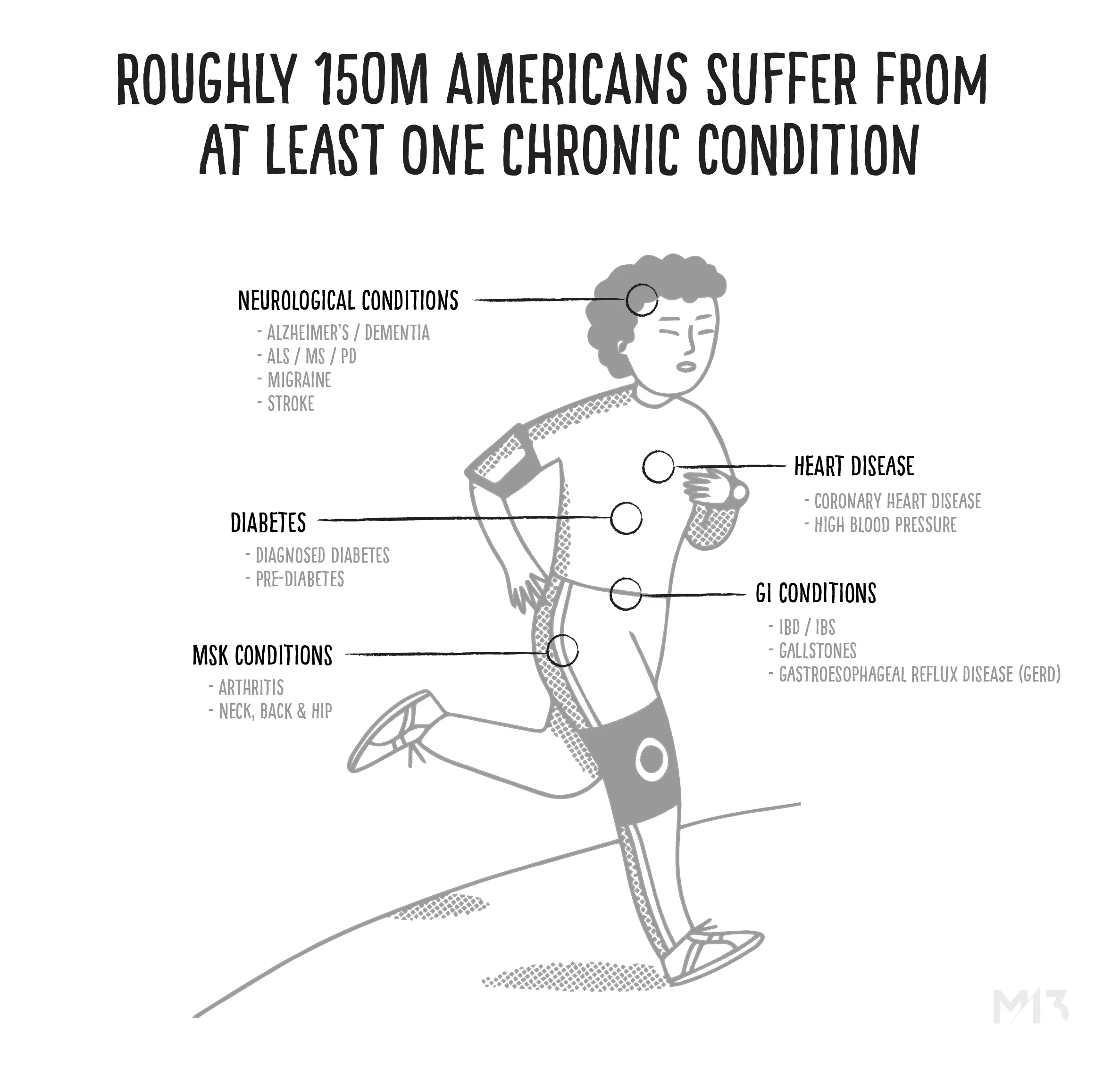 Specialty care - chronic conditions diagram