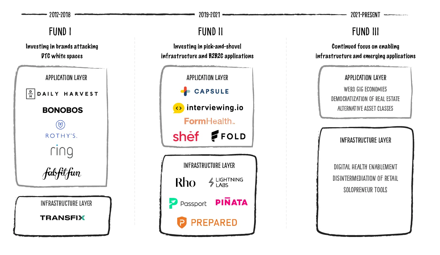 Fund I - Fund III