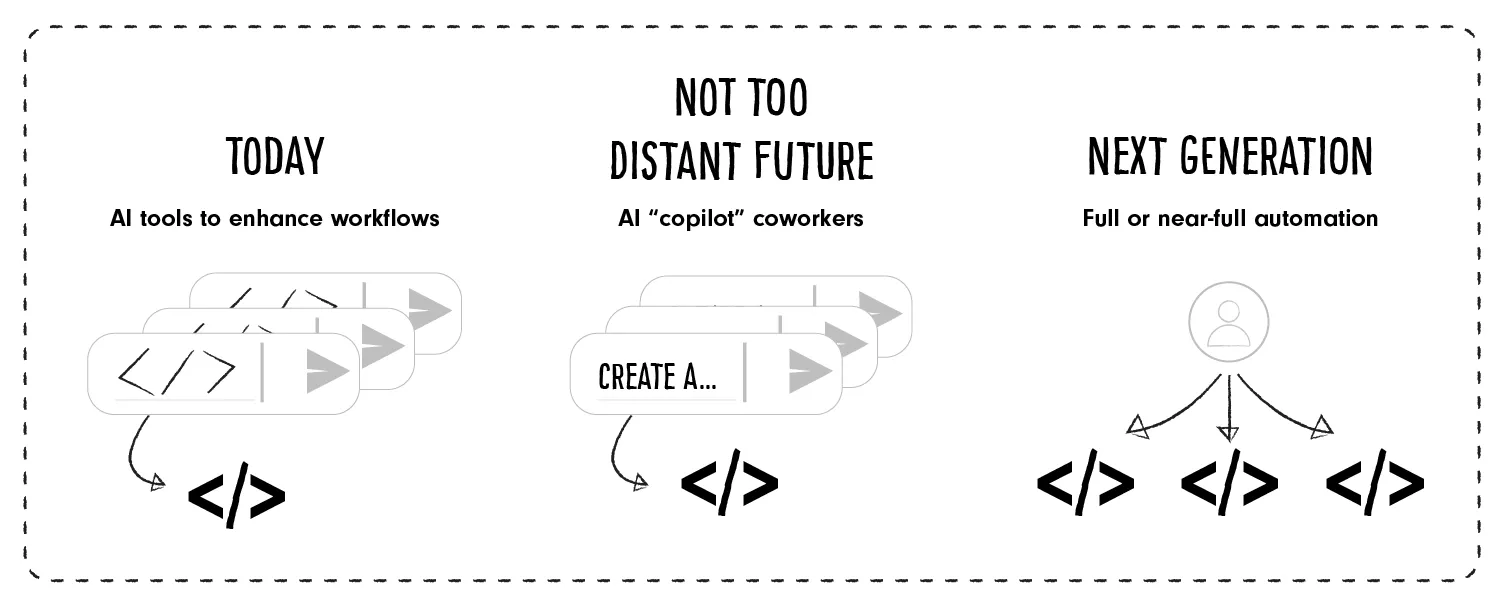 What does AI look like in work