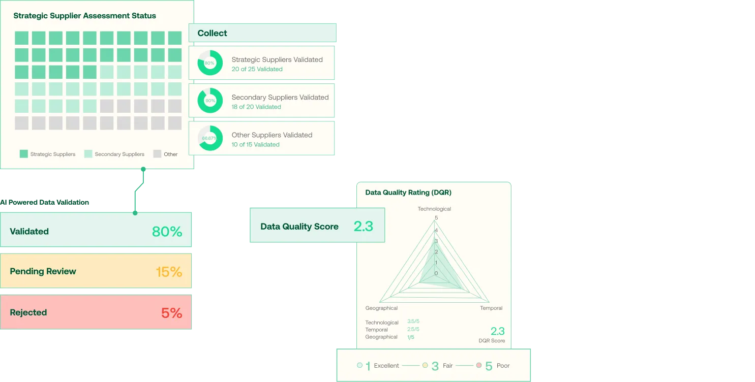 Dashboard showing strategic supplier assessment status with 80% validated, 15% pending review, and 5% rejected, plus a Data Quality Rating radar chart scoring 2.3 indicating fair quality.