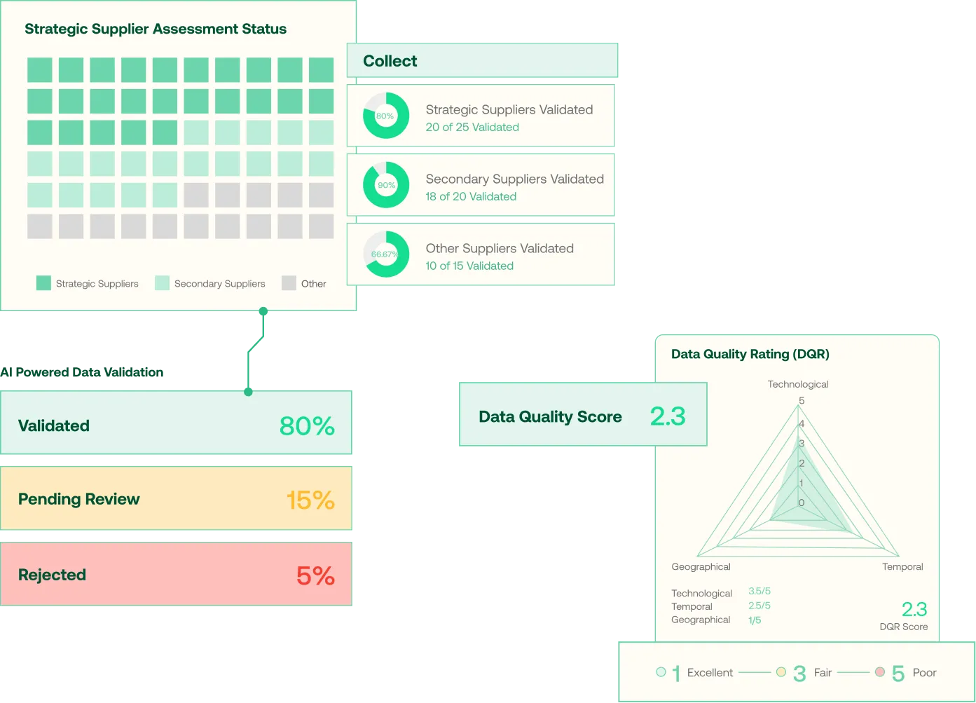 Infographic showing strategic supplier assessment status with 80% validated, 15% pending review, and 5% rejected, along with data quality score 2.3 and a radar chart rating technological, temporal, and geographical data quality.