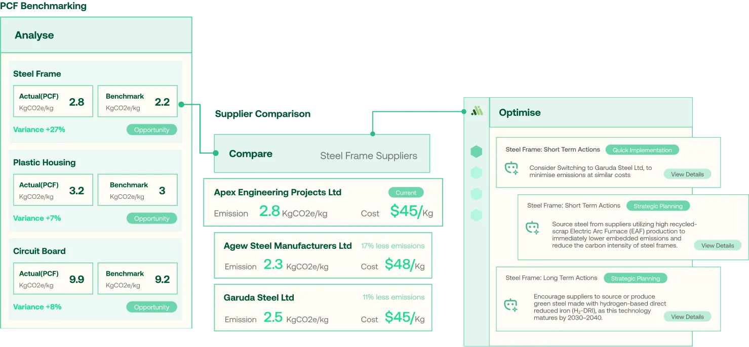 Dashboard analyzing carbon footprint with steel frame, plastic housing, and circuit board emission data, comparing steel frame suppliers and suggesting optimization actions for emission reduction.