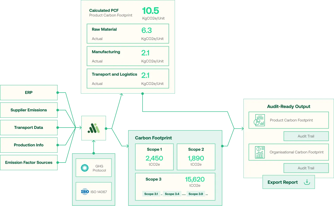 Flowchart showing carbon footprint calculation from ERP, supplier emissions, transport data, production info, and emission factor sources, processed with GHG Protocol and ISO 14067 standards, outputting calculated product carbon footprint, detailed carbon footprint by scope 1, 2, and 3, and audit-ready reports with export option.