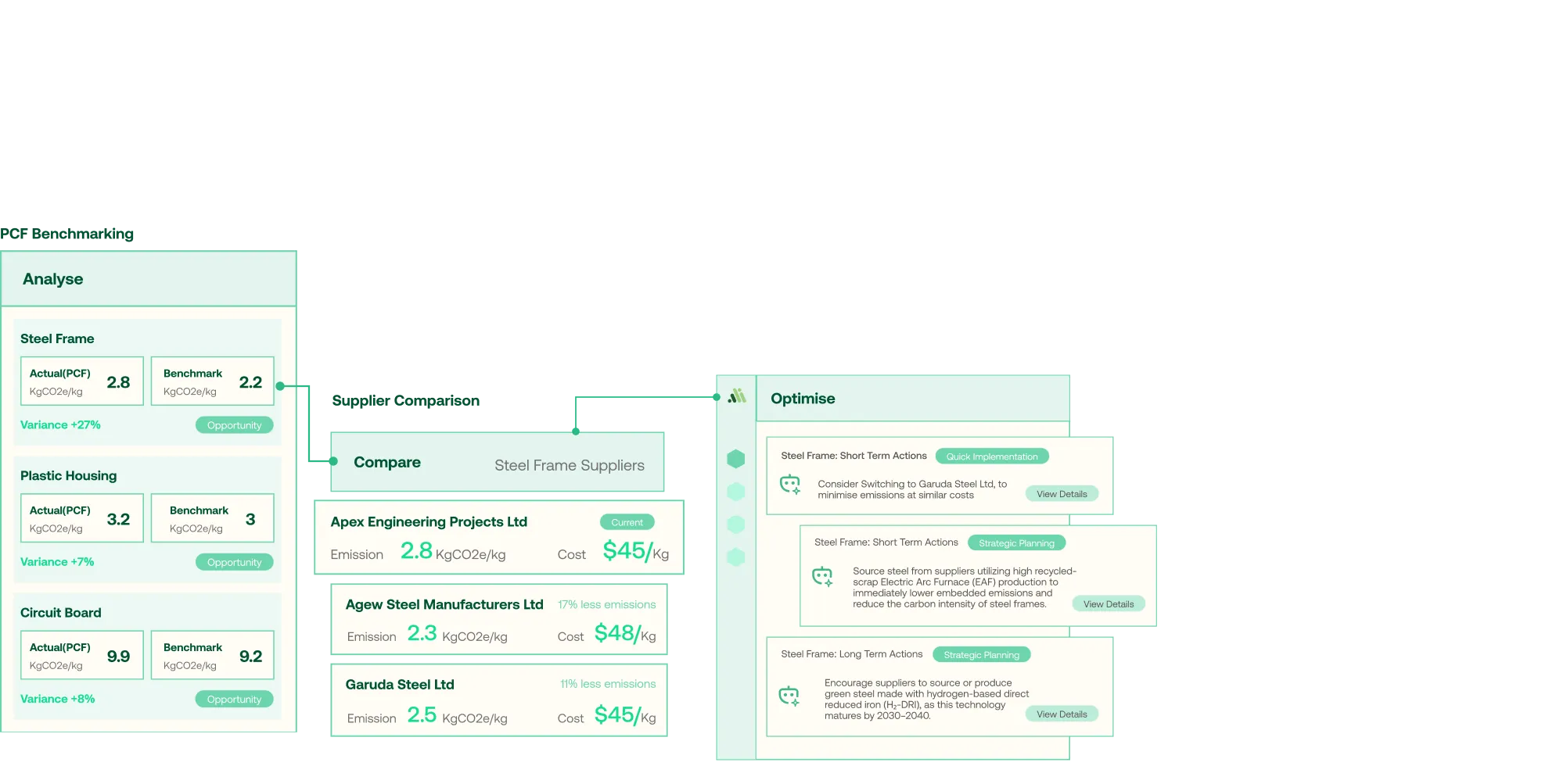 PCF benchmarking and optimization interface showing analysis of steel frame, plastic housing, and circuit board emissions with supplier comparisons and recommended short and long term actions to reduce carbon emissions.