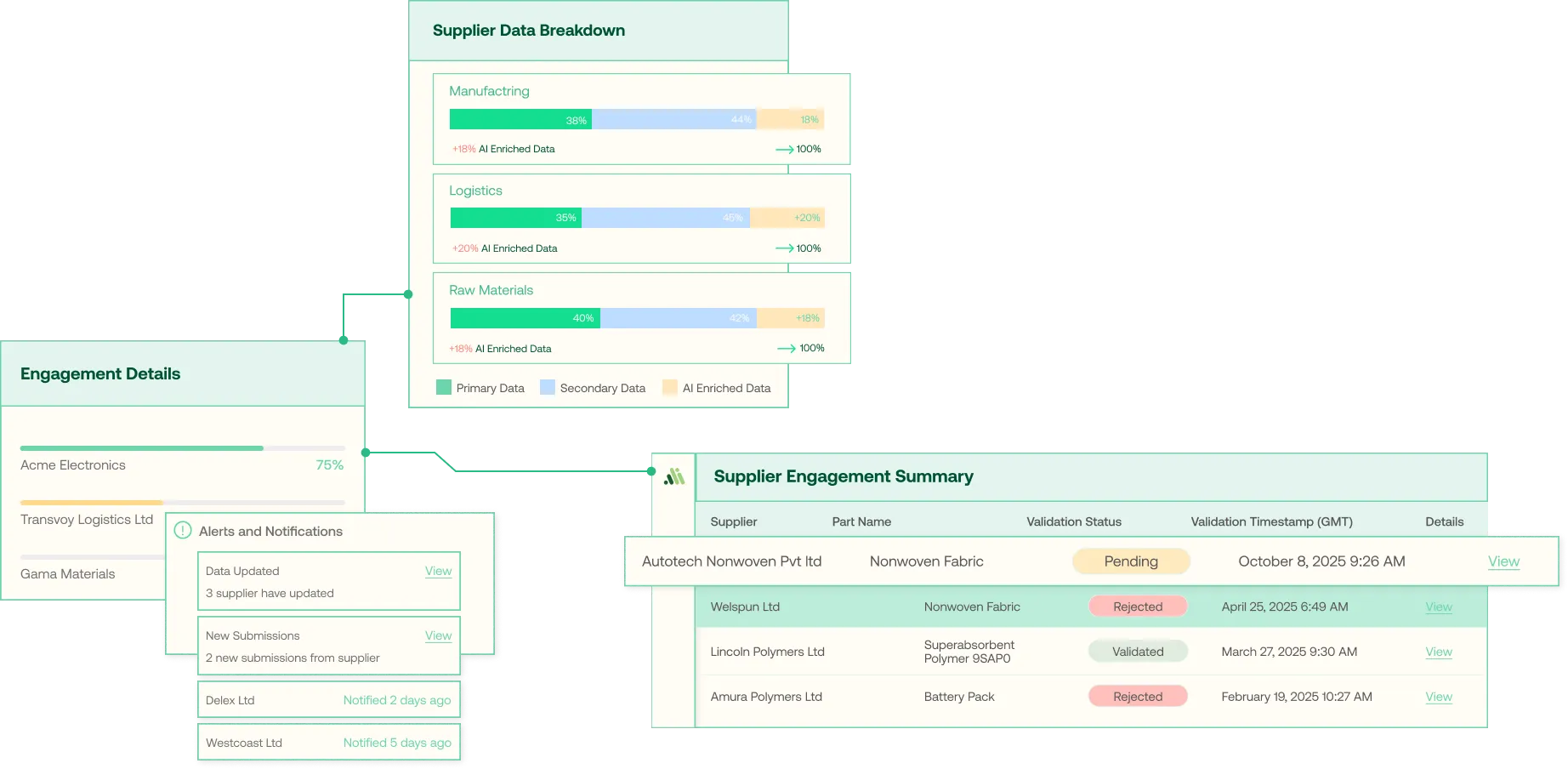 Dashboard showing supplier data breakdown with bar charts for Manufacturing, Logistics, and Raw Materials highlighting primary, secondary, and AI enriched data percentages; engagement details for Acme Electronics, Transvoy Logistics Ltd, and Gama Materials; alerts and notifications including data updates and new submissions; and a supplier engagement summary table listing suppliers with part names, validation statuses, timestamps, and options to view details.