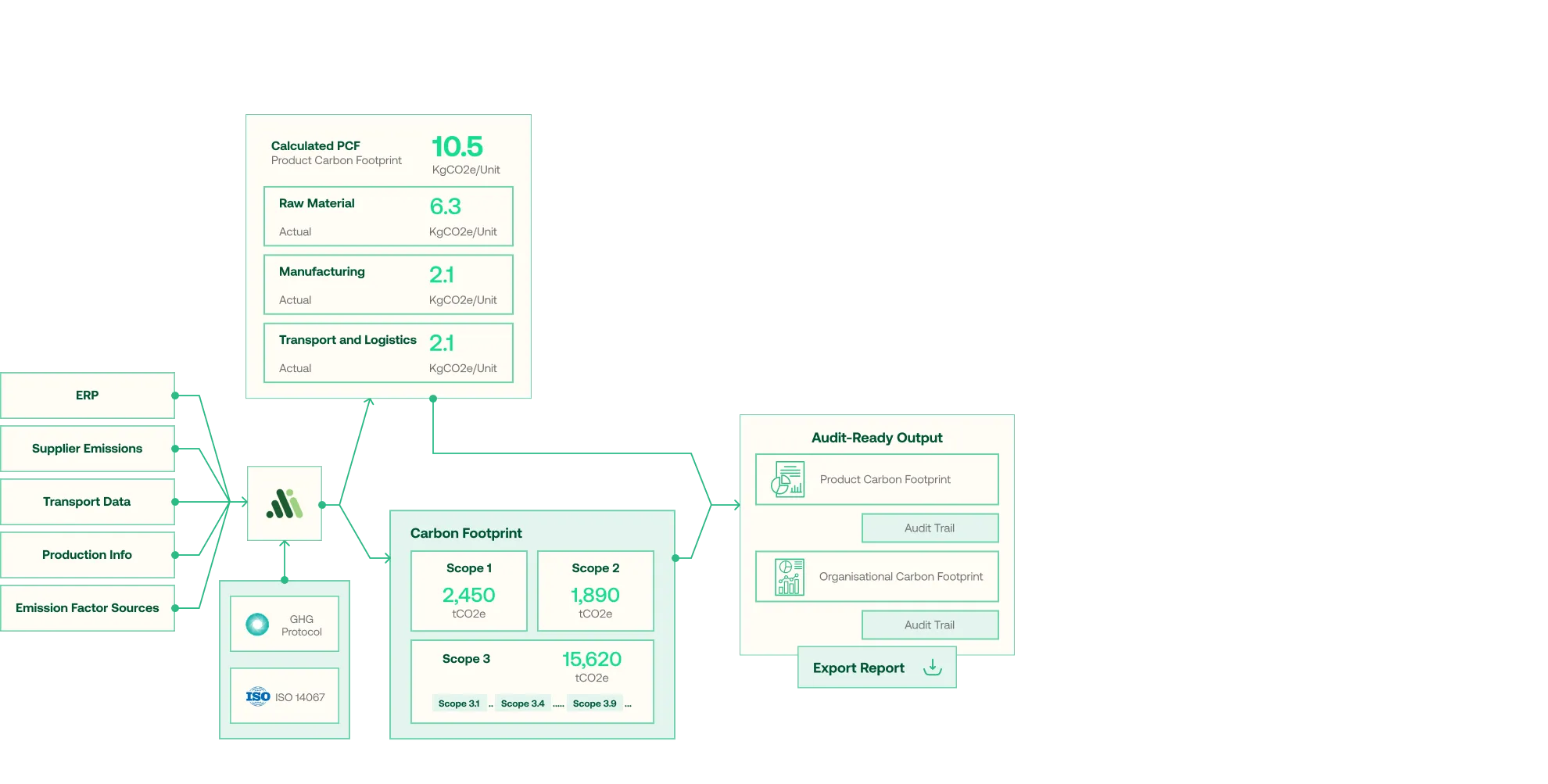 Flowchart showing carbon footprint calculation process from ERP data including supplier emissions, transport data, production info, and emission factors, leading to calculated product carbon footprint, carbon footprint scopes 1, 2, and 3, and audit-ready outputs with export report option.