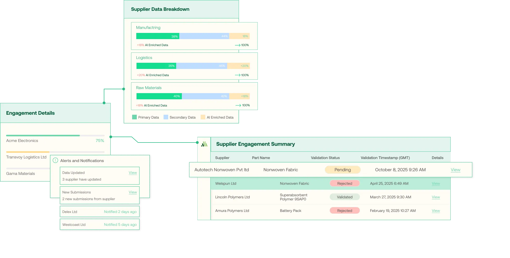 Data dashboard showing supplier engagement details, supplier data breakdown by manufacturing, logistics, and raw materials with primary, secondary, and AI enriched data, alerts and notifications, and a supplier engagement summary table with validation statuses and timestamps.