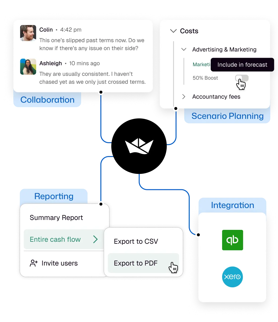 Diagram comparing cash flow visibility with Float