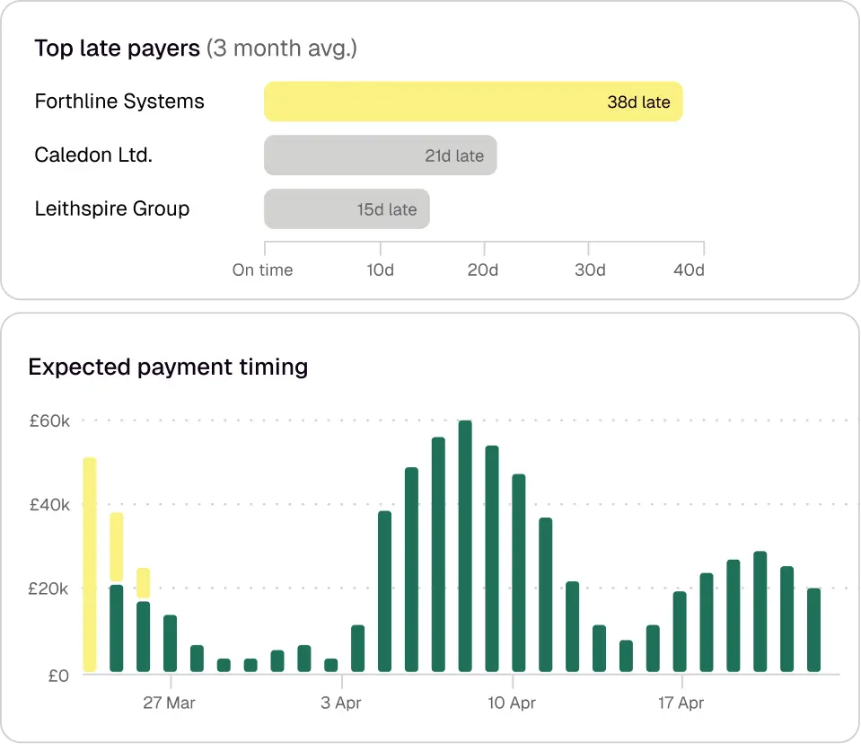 Product screenshot of Float's reporting feature