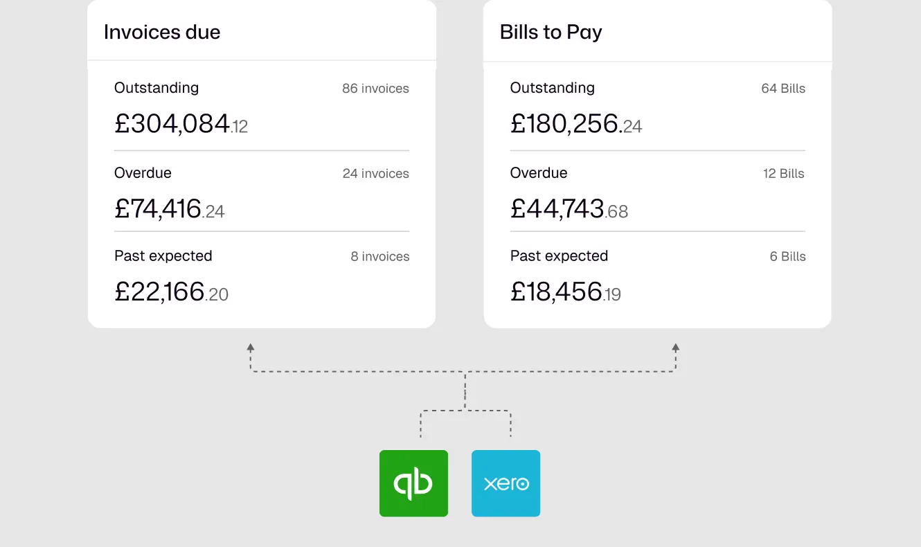 Screenshot of Float's accounts receivable and accounts payable visibility feature