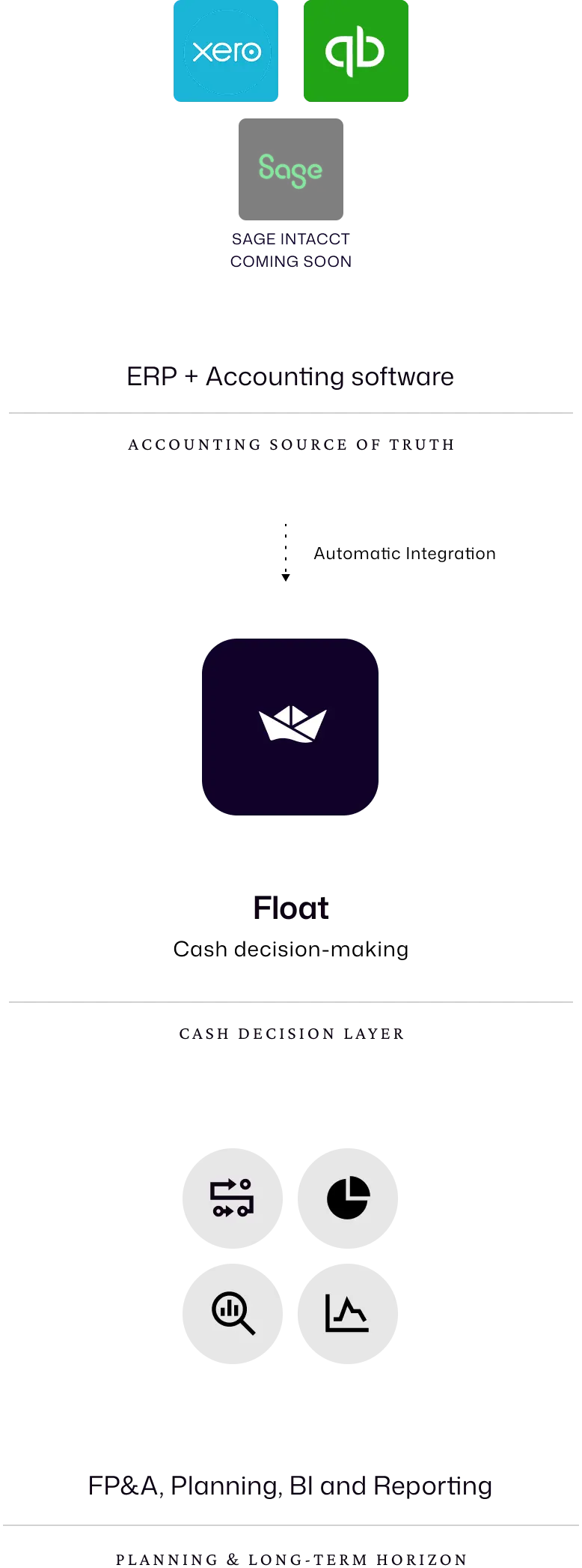 Diagram showing Float's integrations with Xero, QuickBooks Online, and Sage Intacct (coming soon)