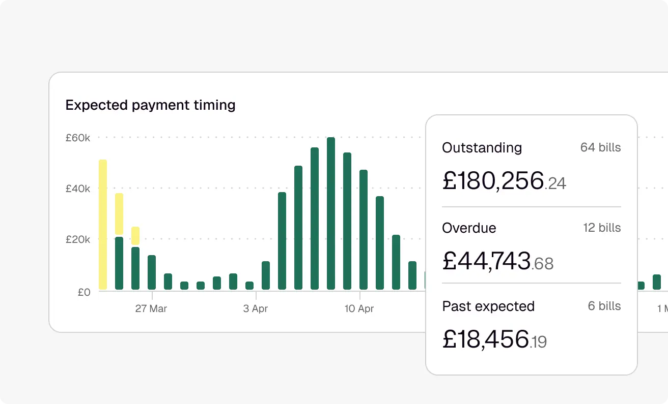 Screenshot of Float's accounts receivable and accounts payable visibility feature