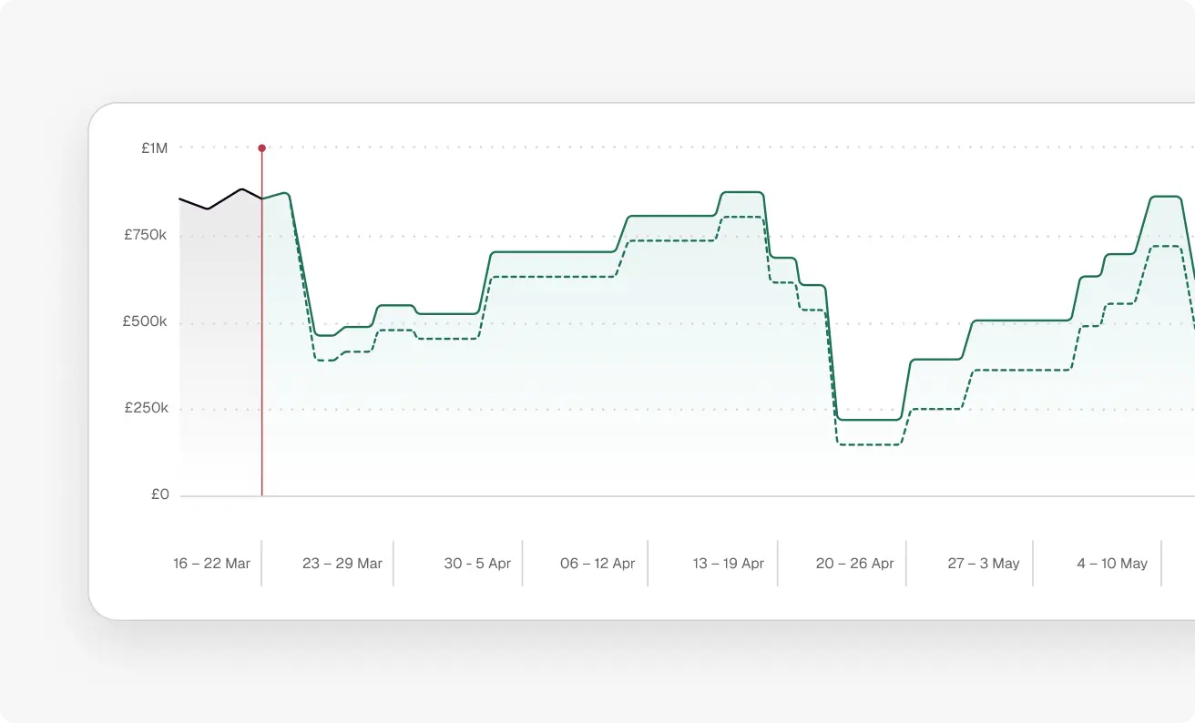 Screenshot of Float's cash flow forecasting feature