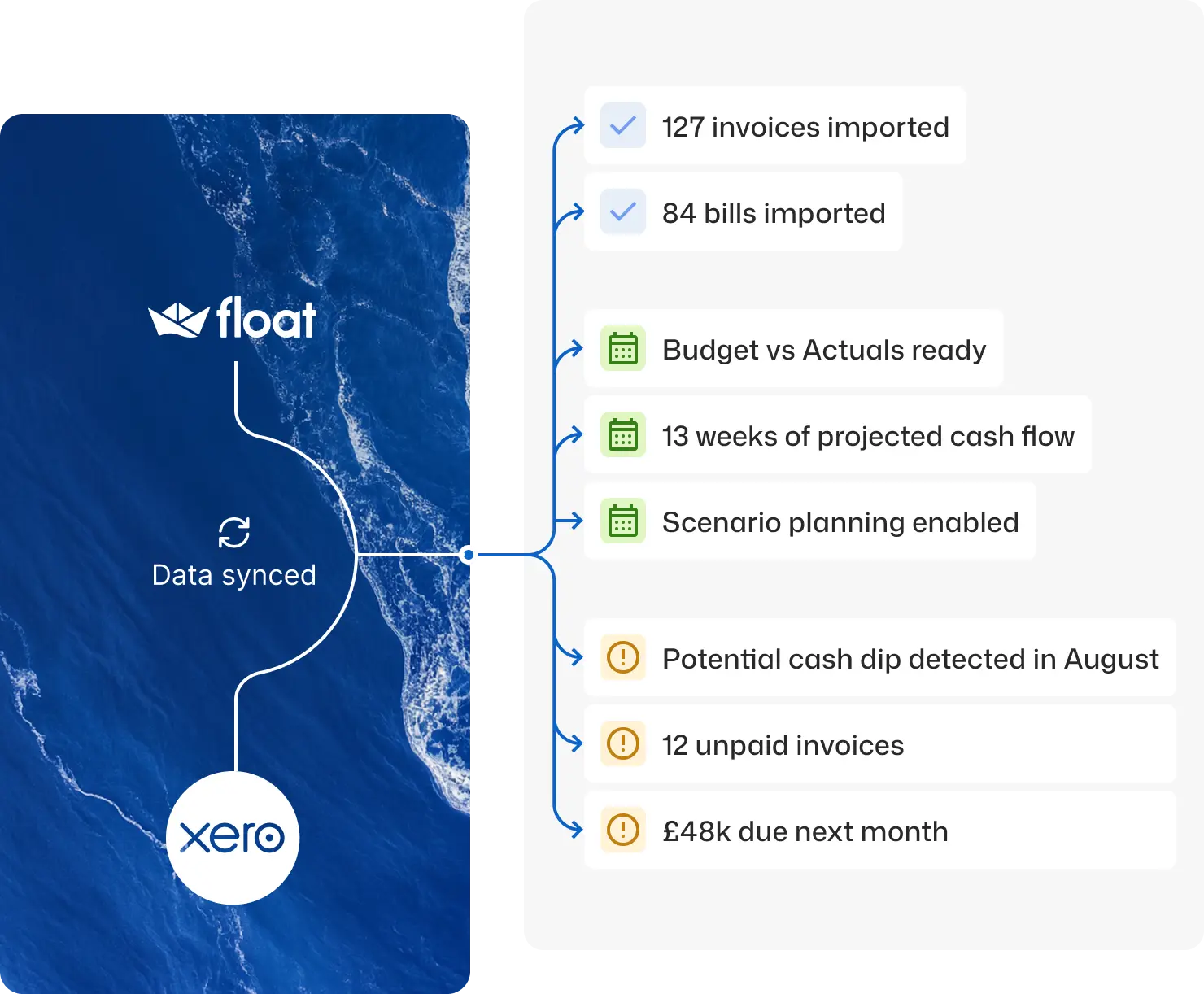Product screenshot of Float syncing with Xero