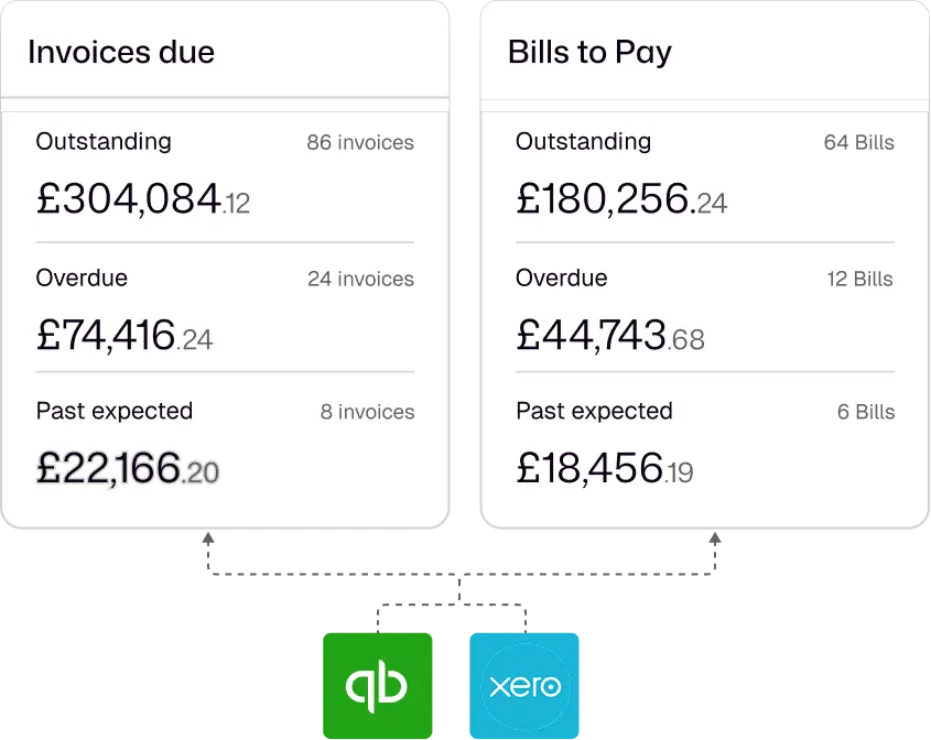 Screenshot of Float's accounts receivable and accounts payable visibility feature